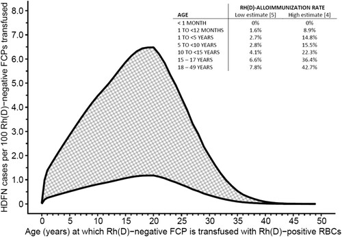 Figure 2. Estimated risks of overall HDFN for RhD-negative females based on the highest (42.7%) and lowest (7.8%) reported D-alloimmuniztion risks. See text for further details of the assumptions made in this model. Reprinted from reference [Citation25] with the kind permission of John Wiley and Sons, Inc.