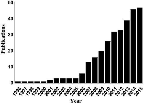 Figure 2. Cumulative number of publications on skin delivery of MX. The number of publications was determined by searching the PubMed database (http://www.ncbi.nlm.nih.gov/pubmed/) on 16 November 2015.
