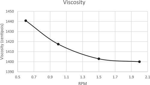Figure 7. Diagram of Viscosity in various Round Per Minute (RPM).