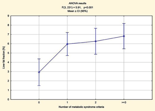 Figure 7 Liver steatosis depending on the number of fulfilled MetS criteria.