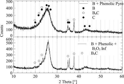 Figure 4. XRD of pyrolysed phenolic samples with and without B2O3 infiltration.