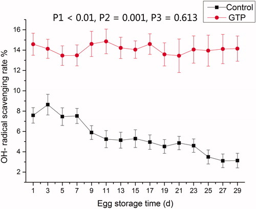Figure 2. Effect of green tea powder on egg OH − radical scavenging capacity during egg storage. P1, OH − radical scavenging rate compared between control and GTP group. P2, regression analysis of OH − radical scavenging rate in control group among different time points. P3, regression analysis of OH − radical scavenging rate in GTP group among different time points. GTP: green tea powder.