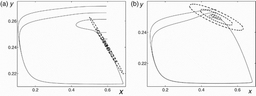 Figure 7. Phase trajectories of the deterministic Truscott–Brindley system and confidence ellipses with ϵ=0.001 (small), ϵ=0.003 (middle), ϵ=0.005 (large), P=0.95 for (a) a=7.2 and (b) a=7.3.