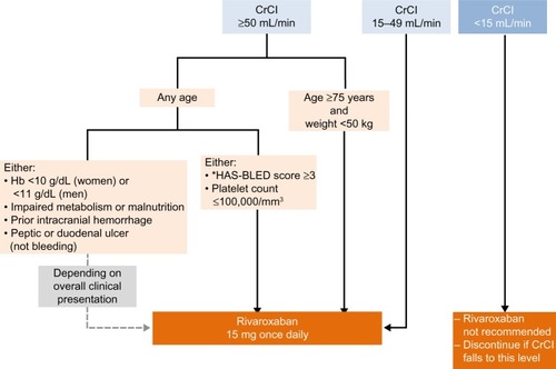 Figure 1 Algorithm for use of a reduced dose of rivaroxaban (15 mg once daily instead of 20 mg once daily) in patients with nonvalvular atrial fibrillation, according to the patient characteristics.