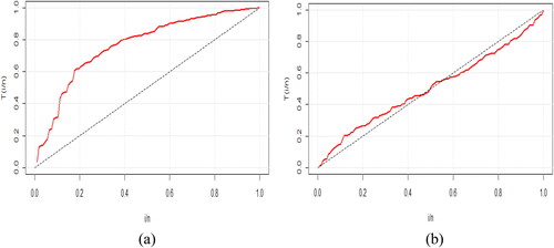 Figure 4. TTT plots of dataset 1 (a) dataset 2 (b).