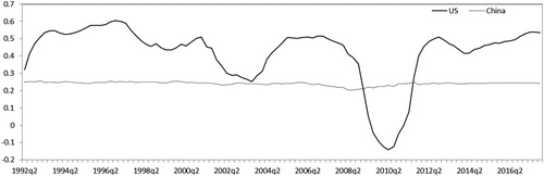 Figure 4. Dynamic correlations of stock return and economic growth (robustness test). Source: Author’s estimations.