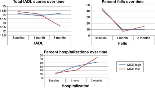 Figure 3 Total IADL scores, percentage of falls, and percentage of hospitalizations over time (baseline, 1 month, and 3 months post ED discharge) stratified by MCS1.