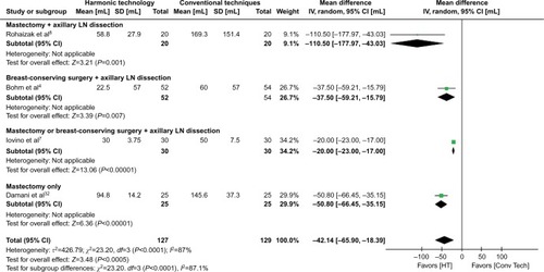 Figure 4 Forest plot of meta-analysis results for postoperative drainage volume (mL) from chest wall.