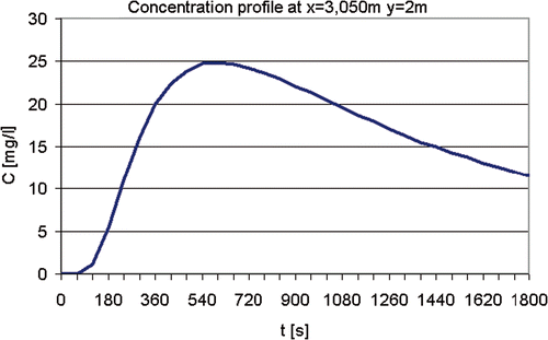 Figure 6. Concentration measurements taken at x = 3050 m and y = 2 m.