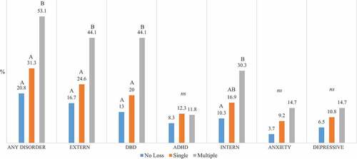 Figure 2. Psychiatric disorders by separation/loss group.