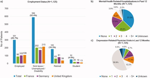 Figure 3. Employment status and healthcare resource utilization among patients with treatment-resistant depression (N = 1125).