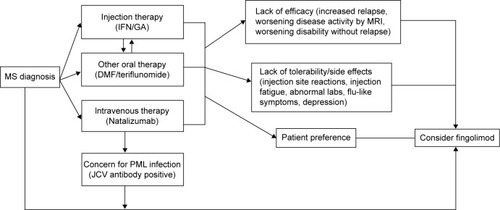 Figure 2 Proposed algorithm to start fingolimod for treatment-naïve patients and prior disease-modifying therapy use.