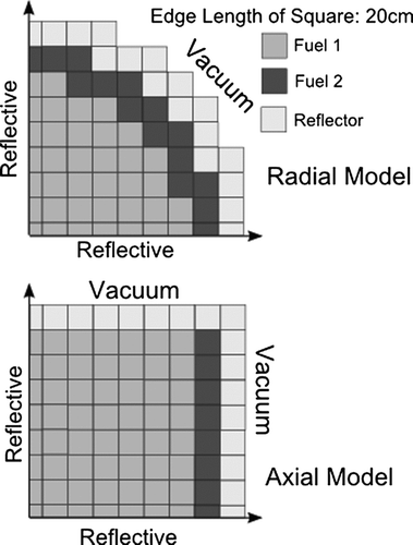 Figure 3 Core calculation model