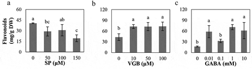 Figure 1. Effects of exogenous SP (a), VGB (b), and GABA (c) on flavonoid accumulation in leaves of poplar seedlings at 12 d. Leafy stem segments from one-month-old 84K poplar (Populus alba × P. glandulosa cv. 84K) were propagated on 1/2 Murashige and Skoog (MS) medium solidified with 1.0% agar containing SP (0, 50, 100, or 150 μM; MedChem Express, Monmouth, NJ, USA) or VGB (0, 10, 50, or 100 μM; MCE, Monmouth Junction, NJ, USA) or GABA (0, 0.01, 0.1, 1, or 10 mM; Sigma–Aldrich, St. Louis, MO, USA) and cultured in a greenhouse set at 25°C under a 16-h light/8-h dark cycle for 12 d. The leaves of three biological repeats were sampled to measure the flavonoid contents according to our previous work.Citation18 Post hoc analysis was performed by Duncan‘s multiple range test in one-way ANOVA method of SPSS 16.0 software, and lowercase letters indicate statistically significant differences among the treatments (P< 0.05).