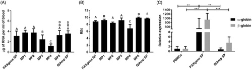 Figure 2. Comparison of RNA extraction protocols. (A) Quantity of RNA extracted following each protocol. Statistical comparison performed using two-tailed paired t-test. In case two bars are mark with the same letter(s) the difference is not statistically significant (p > .05), if the letters are different the difference between two conditions is statistically significant. (B) Quality of RNA extracted following each protocol. Statistical comparison performed using two-tailed paired t-test. In case two bars are mark with the same letter(s) the difference is not statistically significant (p > .05), if the letters are different the difference between two conditions is statistically significant. (C) Levels of contamination of RNA extracted from whole blood samples with PAXgene and QIAmp kits with excessive globin mRNA assessed as expression of α- and β-globin coding genes. Statistical comparison performed using unpaired t-test. SP: standard protocol; MP: modified protocol. Bars represent the mean of five measurement, error bars represent SD. **p < .005, ***p < .001.