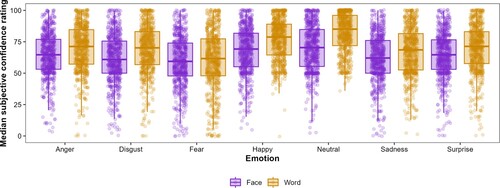 Figure 2. Median self-reported confidence ratings of task success (0–100) for the face and word condition. The lower and upper hinges correspond to the first and third quartiles (the 25th and 75th percentiles).