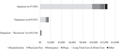 Figure 2. Source of attributable healthcare costs for inpatient and outpatient episodes of community-acquired pneumonia. Outpatient sensitivity analysis (“Restricted definition”) has excluded any episodes with any hospitalization costs in the first 30 days after index date.