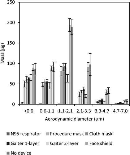 Figure 2. Mass of aerosol collected in each size fraction. The graph shows the amount of simulated respiratory aerosol that was collected from the collection chamber in each aerosol particle size fraction after a single simulated cough. The bars show the mean and standard deviation. A larger color version of this figure is shown in the SI.