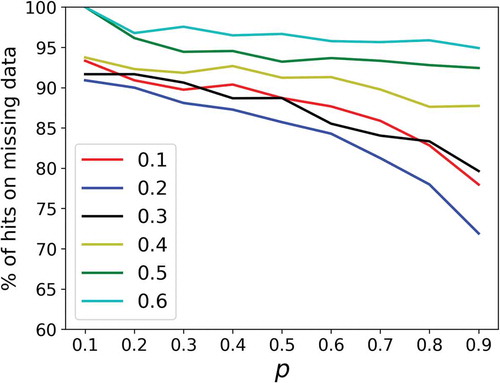 Figure 7. Percentage of hits on the missing data as a function of the proportion p of missing time steps inserted in the initial one-dimensional series for various values of c. Only the 50% quantile over a set of 200 samples of initial fields through the “most probable” approach are plotted (solid red line in Fig. 6)