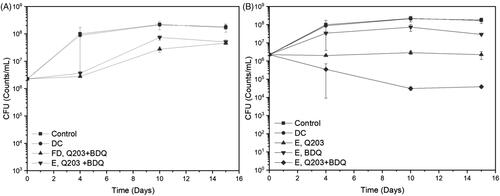 Figure 7. Minimum Bacterial Concentration (MBC) studies of Wild-Type (WT)-BCG against Q203 and/or bedaquiline (BDQ). Time points were set at day 0, 4, 10, and 15. (A) Comparison of the combination free drugs and encapsulated drugs at MIC50. (B) Comparison between encapsulated Q203 only, BDQ only, and a combination Q203 and BDQ at MIC99.