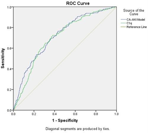 Figure 3 ROC curve of C1q level and CA-AKI model in predicting the occurrence of CA-AKI after emergency PCI.