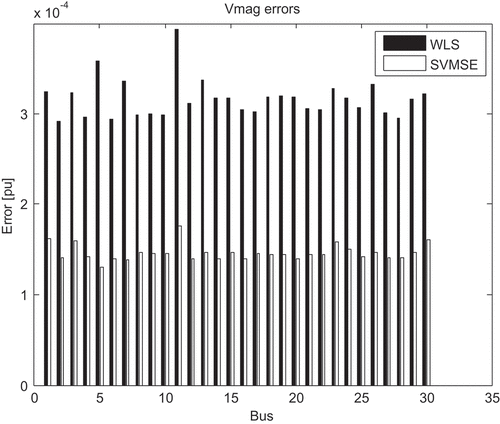 Figure 9. Voltage magnitude estimation errors for the IEEE 30.