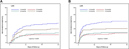 Figure 4 Cumulative incidence of follow-up mortality among ICH patients stratified by quartiles of LMR. (A) at 1 month; (B) at 3 months.