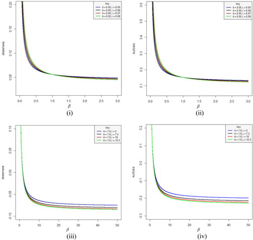 Figure 3. Plots of skewness and kurtosis of M–L distribution for different parameter values.