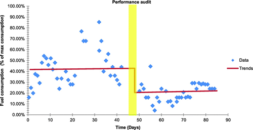 Figure 4. Trend analysis, showing the savings from the intervention.