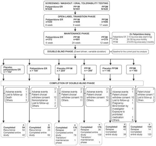 Figure 1 Flowchart of overall study design, highlighting major similarities and differences. aOne patient in each treatment group was randomized but was in the transition/maintenance phase when the study was stopped and did not receive any double-blind injections.