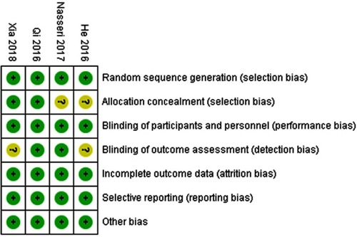 Figure 2 The risk of bias of all the included trials.