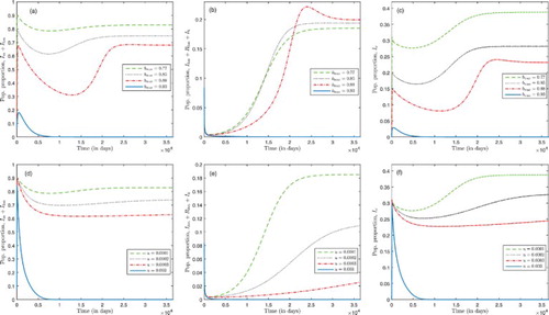 Figure 4. Numerical simulations illustrating that system (Equation1(1) S˙=Λh+σuIm+ρRm−(λh+ωh+α1ωhm+μ)SI˙m=λhS−(ωh+α2ωhm+γ+u+μm+μ)ImR˙m=(γ+(1−σ)u)Im−(ωh+α1ωhm+ρ+μ)RmI˙hm=(ωh+α2ωhm)Im+α3λhIh−(κ1γ+u+μhm+μ)IhmR˙hm=((1−σ)u+κ1γ)Ihm+(ωh+α1ωhm)Rm−(κ2ρ+μh+μ)RhmI˙h=σuIhm+κ2ρRhm+(ωh+α1ωhm)S−(α3λh+μh+μ)IhS˙v=Λv−(λvm+α4λvhm+μv(b))SvI˙v=(λvm+α4λvhm)Sv−μv(b)Iv,(1) ). The vertical axis represents proportion of population: in (a) and (d) malaria-infected human population; in (b) and (e) HIV human population; and in (c) and (f) malaria-infected mosquito. We set μm=2×3.454×10−4 and μh=2×2.3×10−4 (i.e. a higher malaria and HIV-induced death rates). (i) In (a)–(c) bed-net coverage values are b∈{0.77,0.85,0.88,0.93}. Backward bifurcation occurs for b=0.77,0.85 and b=0.88, however, long-term dynamics of the model system (Equation1(1) S˙=Λh+σuIm+ρRm−(λh+ωh+α1ωhm+μ)SI˙m=λhS−(ωh+α2ωhm+γ+u+μm+μ)ImR˙m=(γ+(1−σ)u)Im−(ωh+α1ωhm+ρ+μ)RmI˙hm=(ωh+α2ωhm)Im+α3λhIh−(κ1γ+u+μhm+μ)IhmR˙hm=((1−σ)u+κ1γ)Ihm+(ωh+α1ωhm)Rm−(κ2ρ+μh+μ)RhmI˙h=σuIhm+κ2ρRhm+(ωh+α1ωhm)S−(α3λh+μh+μ)IhS˙v=Λv−(λvm+α4λvhm+μv(b))SvI˙v=(λvm+α4λvhm)Sv−μv(b)Iv,(1) ) shows a stable DFE when bed-net coverage is increased to b=0.93; (ii) in (d)–(f) malaria treatment rate values are u∈{0.0001,0.0002,0.0003,0.003}. Backward bifurcation occurs for u=0.0001,0.0005 and u=0.001, however, long-term dynamics of system (Equation1(1) S˙=Λh+σuIm+ρRm−(λh+ωh+α1ωhm+μ)SI˙m=λhS−(ωh+α2ωhm+γ+u+μm+μ)ImR˙m=(γ+(1−σ)u)Im−(ωh+α1ωhm+ρ+μ)RmI˙hm=(ωh+α2ωhm)Im+α3λhIh−(κ1γ+u+μhm+μ)IhmR˙hm=((1−σ)u+κ1γ)Ihm+(ωh+α1ωhm)Rm−(κ2ρ+μh+μ)RhmI˙h=σuIhm+κ2ρRhm+(ωh+α1ωhm)S−(α3λh+μh+μ)IhS˙v=Λv−(λvm+α4λvhm+μv(b))SvI˙v=(λvm+α4λvhm)Sv−μv(b)Iv,(1) ) show a stable DFE when malaria treatment rate is increased to u=0.003.