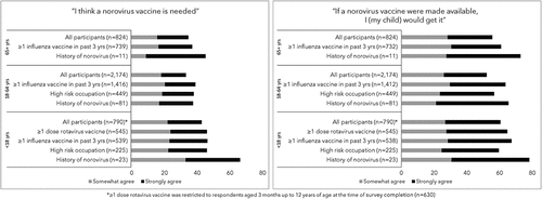 Figure 2. Community acquired gastroenteritis (CAGE) participants level of agreement with the statements: “I think a norovirus is needed” and “if a norovirus vaccine were made available, I (my child) would get it,” by age group and select indicators, 2016–2017.