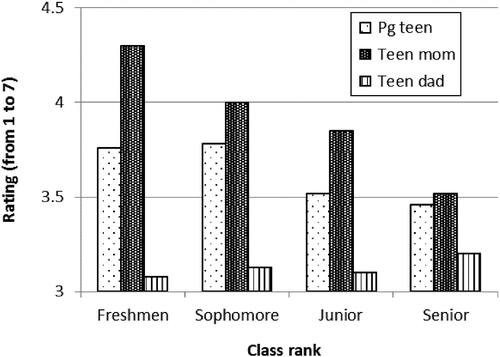 Figure 3 Semantic differential ratings by class rank. Higher values indicate positive ratings and lower values indicate negative ratings.