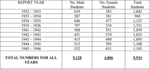 Figure 8. Total number of male & female tutorial class students 1932–1946. Source: As for Figures 6 and 7.Footnote53