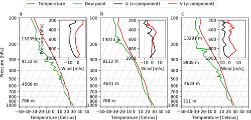 Fig. 1. SkewT-logP and wind diagrams for the atmospheric soundings retrieved in Manaus, Brazil on April 8 (a), 2020, April 23, 2020 (b) and April 27, 2020 (c).