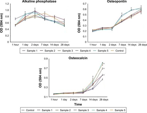 Figure 6 Assessment of the MC3T3-E1 cell differentiation. Analysis of the production of alkaline phosphatase, osteopontin, and osteocalcin proteins in culture medium was performed after 1 hour and 1, 2, 7, 14, and 28 days of cell coincubation on the surface of control and coated samples. Each value represents mean ± SD from three independent experiments.Note: *P<0.05.