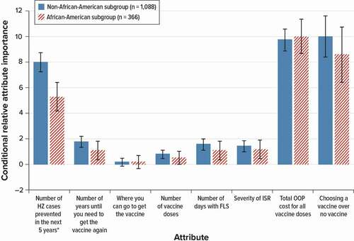 Figure 3. Conditional relative importance weights of attributes of HZ vaccines for African-American subgroups