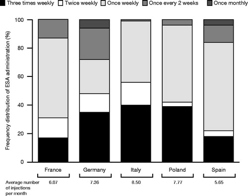 Figure 1. Distribution of ESAs by frequency of administration.