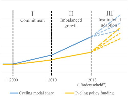Figure 1. A three-stage model of the interaction between the cycling boom and institutionalization in large German cities.