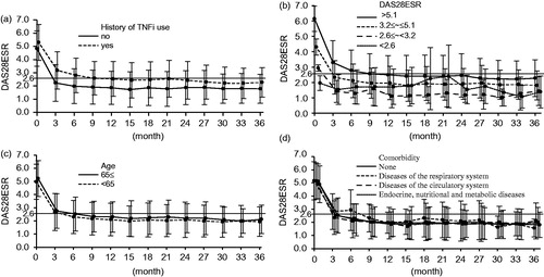 Figure 2. (a) Changes in DAS28-ESR according to the history of TNFi use. Mean values are shown. Bars indicate SD. (b) Changes in DAS28-ESR according to disease activity at baseline. (c) Changes in DAS28-ESR according to age. (d) Change in DAS28-ESR according to comorbidities.