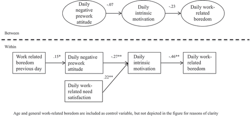 Figure 3. Results of analyses examining the association between daily work-related need satisfaction, daily intrinsic work motivation, and daily work-related boredom (Study2).