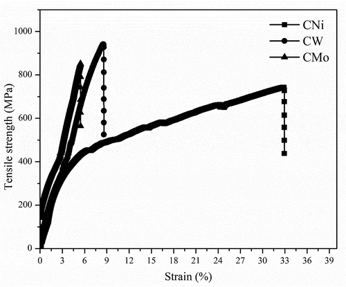 Figure 7. The stress–strain curves of three alloys