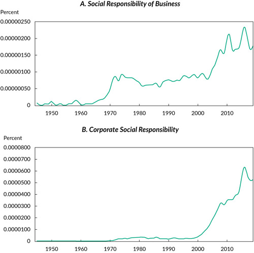 Figure 1. Google Books Ngram Viewer Analyses of the Phrases “Social Responsibility of Business” and “Corporate Social Responsibility,” 1945–2019