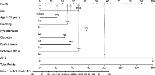 Figure 3 Nomogram to estimate the risk of subclinical CAD. To estimate the risk of subclinical CAD, first identify the value for each axis, and then draw a vertical line upward to the point axis from the axis for each factor. Sum the points for all factors and locate the value on the total point line. Next, draw a vertical line down to the risk of subclinical CAD. For example, the factors of male sex (34 points), age ≥65 years (16 points), smoking (24 points), absence of hypertension (0 points), absence of diabetes (0 points), presence of dyslipidemia (27 points), presence of ischemic stroke (34 points), and ANS = 1 (57 points) result in a total of 192 points, which gives an estimated probability of 92% for the occurrence of subclinical CAD.