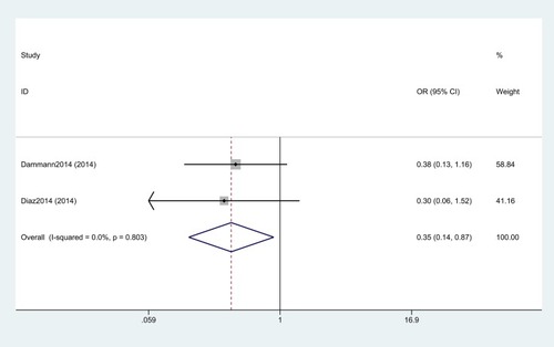 Figure 4 Forest plot of odds ratio (OR) of postoperative completed occlusion with endovascular coiling vs. surgical clipping.