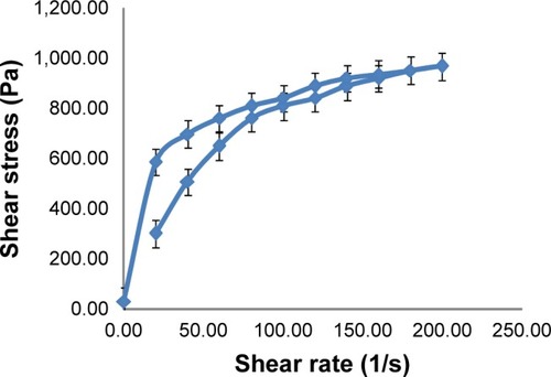 Figure 5 Rheology behavior of soy phytosomal thermogel.