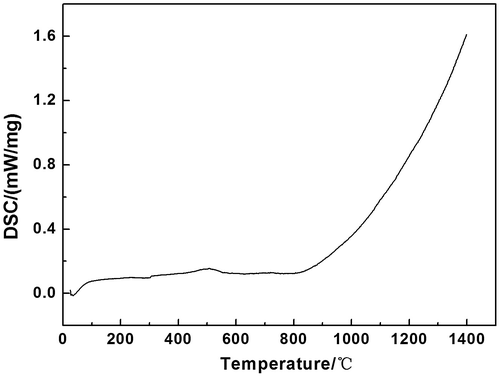 Figure 3. DSC curve of Sm2AlTaO7 oxide.