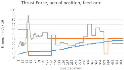 Figure 11. Thrust force [N] (grey line), actual position [mm] (blue line), feed rate [mm/s x 10] (orange line) during bicortical drilling as function of time.