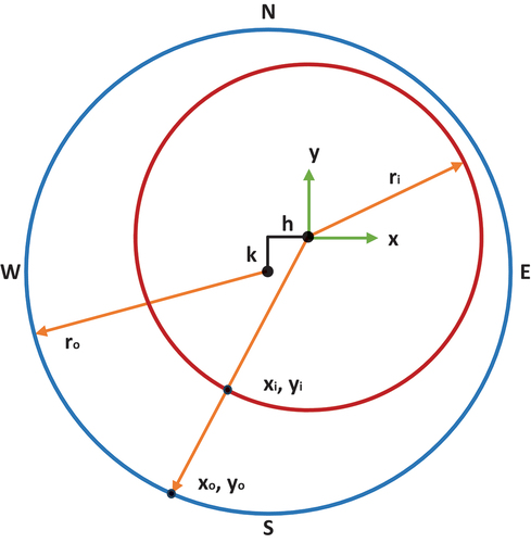 Fig. 19. Gap calculation diagram, with capsule wall (outer circle) offset h units (x direction) and k units (y direction).